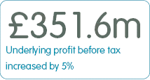 351.6m Underlying profit before tax increased by 5%