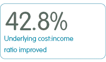 42.8% Underlying cost:income ratio improved