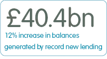 40.4bn 12% increase in balances generated by record new lending