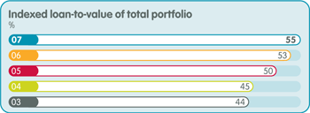 Indexed loan-to-value of total portfolio in percentage: 2007 - 55; 2006 - 53; 2005 - 50; 2004 - 45; 2003 - 44