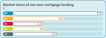 Market share of net new mortgage lending in percentage: 2007 - 7.7, 2006 - 4.5, 2005 - 2.7, 2004 - 2.9, 2003 - 3.9