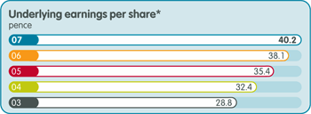 Underlying earnings per share* in pence: 2007 - 40.2; 2006 - 38.1; 2005 - 35.4; 2004 - 32.4; 2003 - 28.8