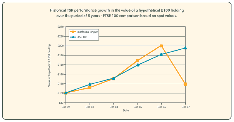 Historical TSR performance growth in the value of a hypothetical 100 holding over the period of 5 years - FTSE 100 comparison based on spot values.