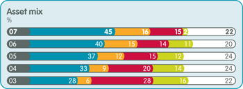 Asset mix in percentage: 2007 - Buy-to-Let - 45, Self-cert - 16, Other residential - 15, Commercial and Housing Association - 2, Wholesale/Other - 22; 2006 - Buy-to-Let - 40, Self-cert - 15, Other residential - 14, Commercial and Housing Association - 11, Wholesale/Other - 20; 2005 - Buy-to-Let - 37, Self-cert - 12, Other residential - 15, Commercial and Housing Association - 12, Wholesale/Other - 24; 2004 - Buy-to-Let - 33, Self-cert - 9, Other residential - 20, Commercial and Housing Association - 14, Wholesale/Other - 24; 2003 - Buy-to-Let - 28, Self-cert - 6, Other residential - 28, Commercial and Housing Association - 16, Wholesale/Other - 22