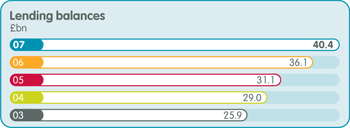 Lending balances in pound billion: 2007 - 40.4, 2006 - 36.1, 2005 - 31.1, 2004 - 29.0, 2003 - 25.9