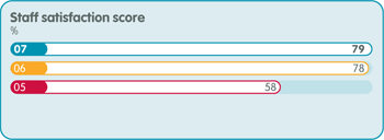 Staff satisfaction score in percentage: 2007 - 79; 2006 - 78; 2005 - 58