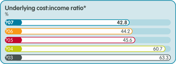 Underlying cost:income ratio* in percentage: 2007 - 42.8; 2006 - 44.2; 2005 - 45.6; 2004 - 60.7; 2003 - 63.3