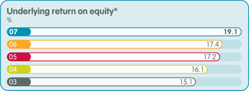 Underlying return on equity* in percentage: 2007 - 19.1; 2006 - 17.4; 2005 - 17.2; 2004 - 16.1; 2003 - 15.1