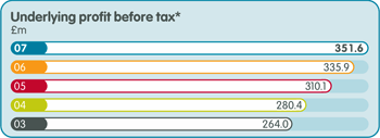 Underlying profit before tax* in million pounds: 2007 - 351.6; 2006-355.9; 2005 - 310.1; 2004-280.4; 2003- 264.0