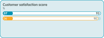 Customer satisfaction score in percentage: 2007 - 93; 2006 - 90