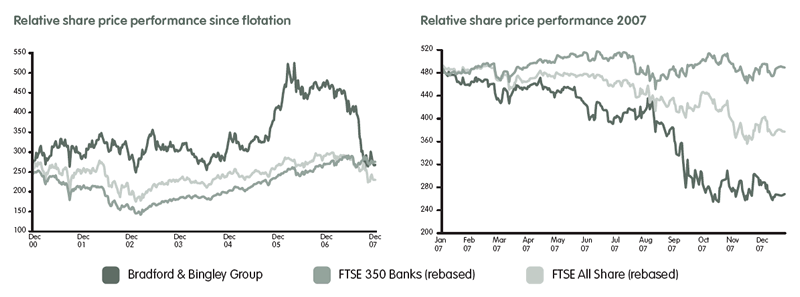 Share performance chart - Bradford and Bingley Group